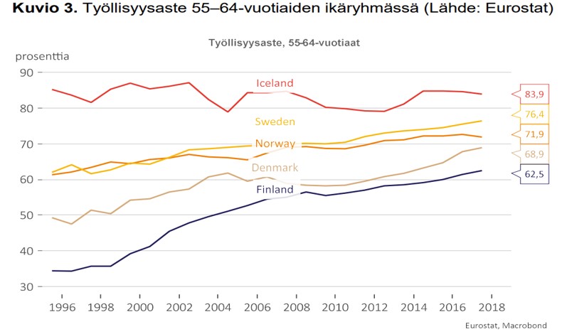 Ikääntyneiden työllisyys