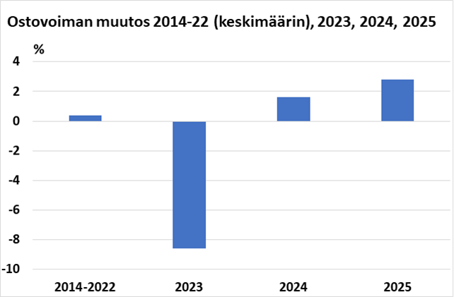 ostovoiman muutos 2014-2022 (keskimäärin), 2023, 2024, 2025