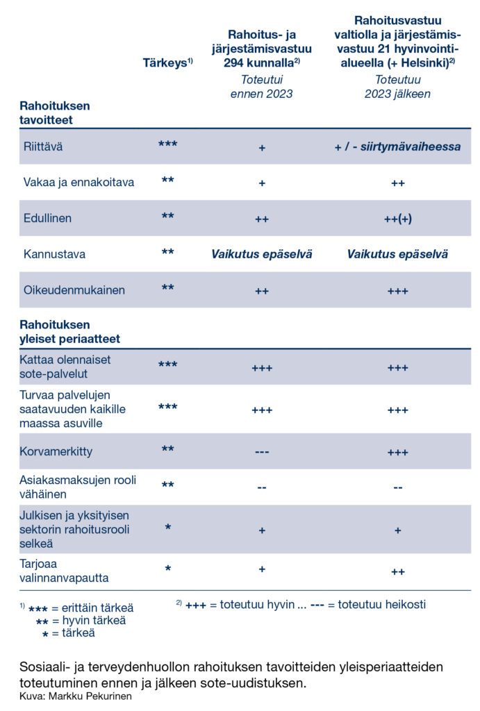 Sosiaali- ja terveydenhuollon rahoitus kaavio